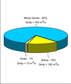 Figura 3 - Contribuio percentual Estados