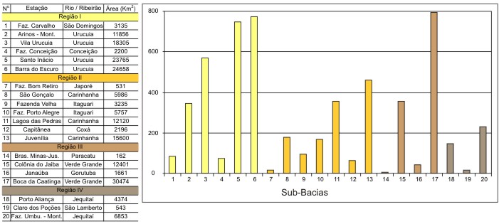 Figura 2 - Chuva m�dia anual (m<sup>3</sup>/s)