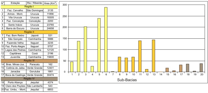 Figura 3 - Vaz�o m�dia de longo per�odo (m<sup>3</sup>/s)