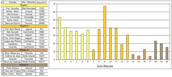 Figura 5 - Coeficiente de defl�vio (vaz�o/chuva)