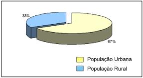 Figura 2 - Contribuio percentual da populao