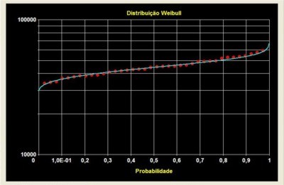 Figura 2 - Ajuste da distribuio de Weibull s vazes mnimas do rio Carinhanha em So Gonalo