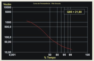 Figura 3 - Curva de permanncia das vazes dirias do rio Urucuia em Vila Urucuia