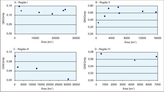 Figura 5 - Grficos da relao entre Q<sub>95</sub> / Q<sub>mlp