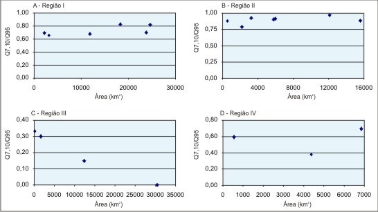 Figura 6- Grficos da relao entre Q<sub>7,10</sub> / Q<sub>95</sub>