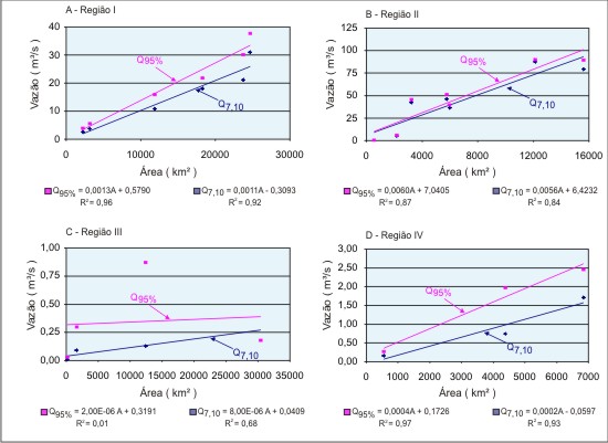 Figura 7 - Grficos dos desvios Q<sub>7,10</sub> e Q<sub>95</sub>