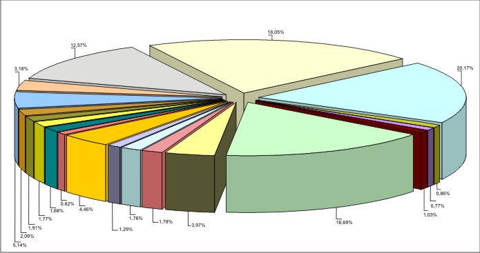 Figura 2 - Contribuio Percentual