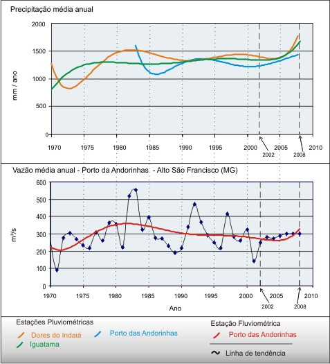 Figura 2  Hidrograma da vazo mdia anual (e precipitao mdia anual)