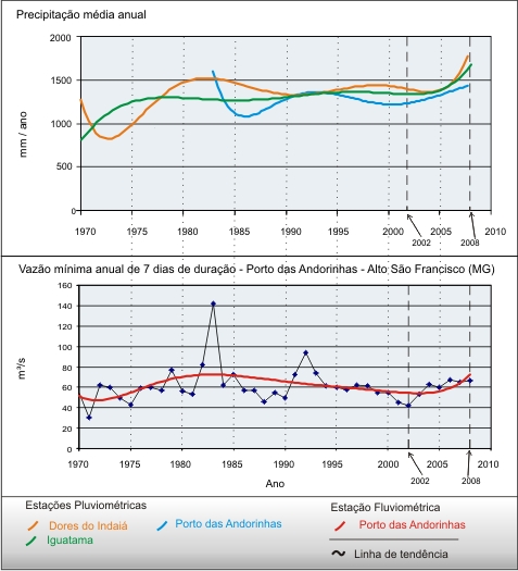 Figura 3 - Hidrograma da vazo mnima anual de 7 dias de durao <br />(e precipitao mdia anual)