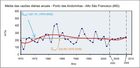 Figura 5 - Hidrograma da vazo mdia anual nos dois perodos  de srie histrica