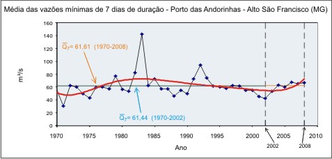 Figura 6 - Hidrograma da vazo mnima anual de 7 dias de durao nos dois perodos de srie histrica