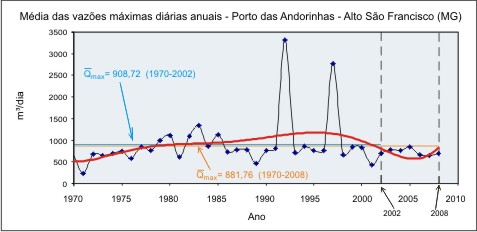 Figura 7 - Hidrograma da vazo mxima diria anual nos dois perodos de srie histrica