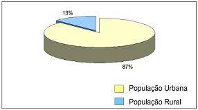 Figura 2 - Contribuio percentual da populao