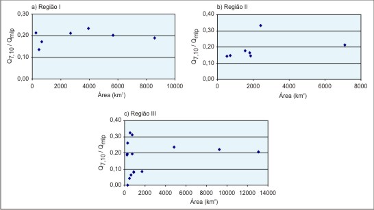 Figura 4 - Grficos da relao entre (Q<sub>7,10</sub> / Q<sub>mlp</sub>) nas sub-bacias dos rios: Paraopeba, Par, <br />So Francisco, Indai, Borrachudo e Abaet