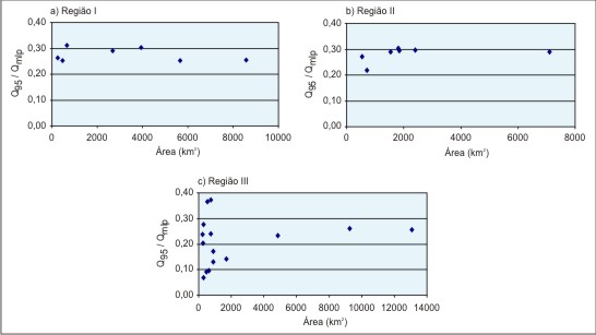 Figura 5 - Grficos da relao entre (Q<sub>95</sub> / Q<sub>mlp</sub>) nas sub-bacias dos rios: Paraopeba, Par, <br />So Francisco, Indai, Borrachudo e Abaet