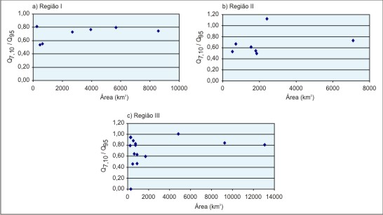 Figura 6 - Grficos da relao entre (Q<sub>7,10</sub> / Q<sub>95</sub>) nas sub-bacias dos rios: Paraopeba, Par, <br />So Francisco, Indai, Borrachudo e Abaet