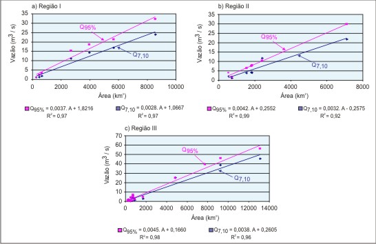 Figura 7 - Grfico do desvio (%) entre Q<sub>7,10</sub> e Q<sub>95</sub> nas sub-bacias dos rios: Paraopeba, Par, <br />So Francisco, Indai, Borrachudo e Abaet