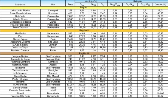 Tabela 1 - Sub-bacias do Alto So Francisco, reas de drenagem, vazes mdias e mnimas e os percentuais entre as relaes das vazes estudadas