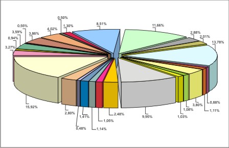 Figura 2 - Contribuio percentual dos afluentes principais