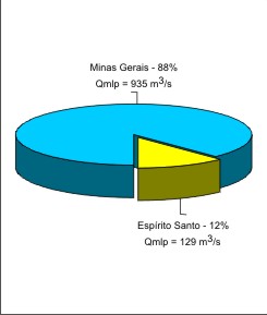 Figura 3 - Contribuio percentual Estados