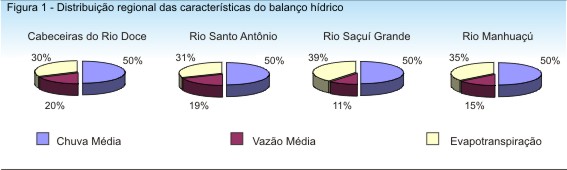 Figura 1 - Distribuio regional das caractersticas do balano hdrico