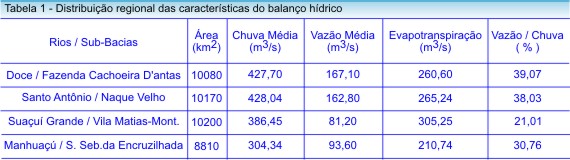 Tabela 1 - Distribuio regional das caractersticas do balano hdrico