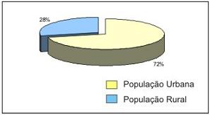 Figura 2 - Contribuio percentual da populao