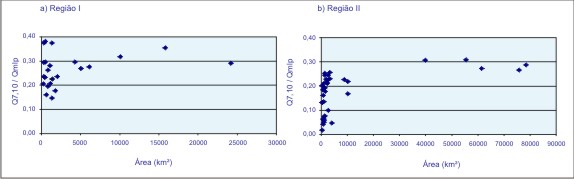 Figura 4 - Grficos da relao Q<sub>7,10</sub> / Q<sub>mlp</sub>