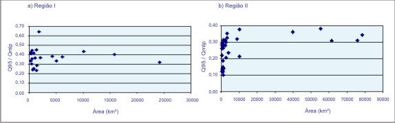 Figura 5 - Grficos da relao entre Q<sub>95</sub> / Q<sub>mlp</sub>