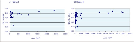 Figura 6 - Grficos da relao entre Q<sub>7,10</sub> / Q<sub>95</sub>