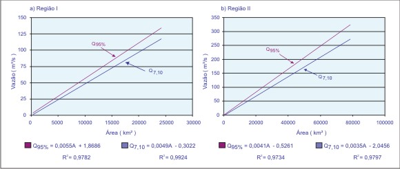 Figura 7 - Grficos dos desvios Q<sub>7,10</sub> e Q<sub>95</sub>