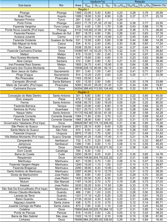 Tabela 1 - Sub-bacias estudadas, reas de drenagem, vazes mdias e mnimas e relaes percentuais entre as vazes estudadas dos rios das bacias do Doce