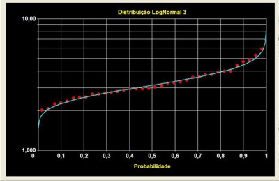 Figura 4 -Ajuste da distribuião log-normal 3 as vazões mnimas do rio Casca, em S. Miguel do Anta (RH4.0)