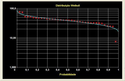 Figura 5 - Ajuste da distribuio de Weibull s vazes mnimas do rio Casca, em S. Miguel do Anta (RH4.0)