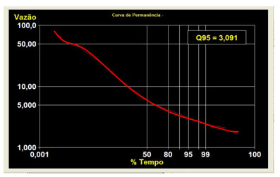 Figura 6 - Curva de permanncia de vazões mnimas dirias do rio Casca, em S. Miguel do Anta (RH4.0)