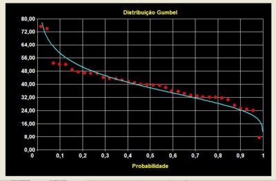 Figura 7 - Ajuste da distribuião de Gumbel as vazões mximas do rio Casca, em S. Miguel do Anta (RH4.0)