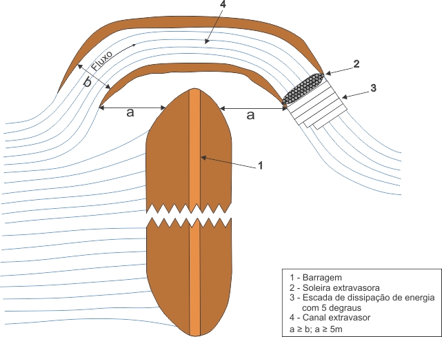 Figura 3 – Canal extravasor lateral construdo fora do aterro