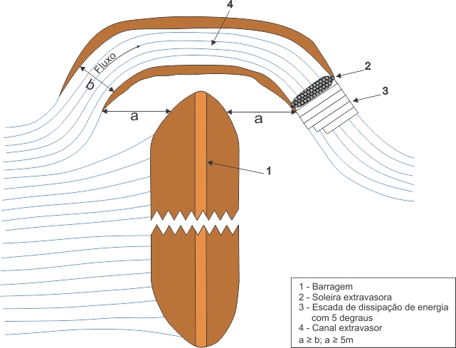 Figura 14  Croquis de um canal extravasor lateral com declividade moderada construdo fora do aterro