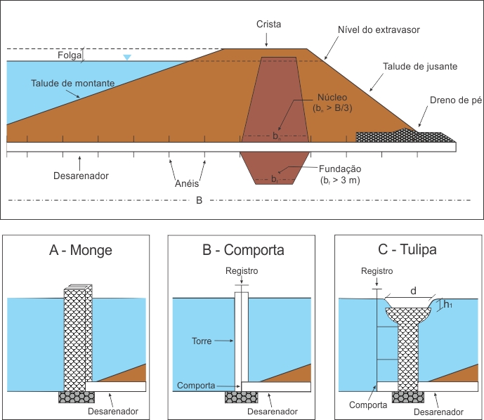 Figura 2  Representao esquemtica dos elementos bsicos de uma pequena barragem de terra