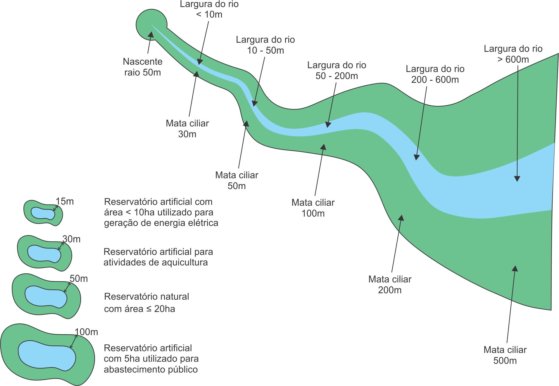 Exemplo de diferentes tipos de corpos hídricos com as respectivas áreas de preservação permanente
