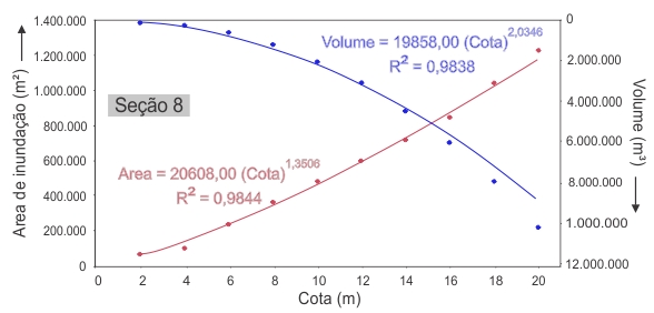 Figura 11 - Cota versus rea de inundao e cota versus volume de acumulao