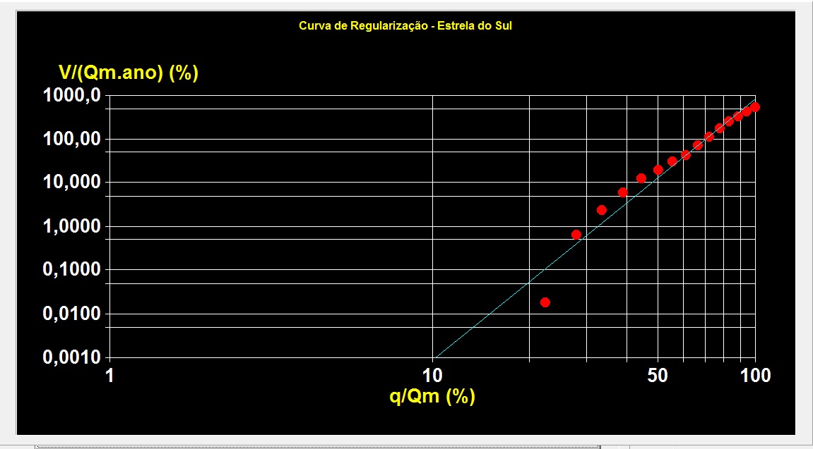 Figura 8  Ajuste grfico da curva de regularizao adimensionalizada da estao fluviomtrica de Estrela do Sul