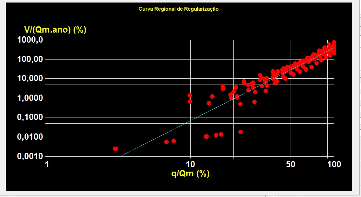 Figura 9  Ajuste grfico da curva regional de regularizao adimensionalizada dos rios pertencentes a regio I da bacia do rio Paranaba  MG