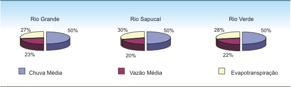 Figura 1 - Distribuio regional das caractersticas do balano hdrico