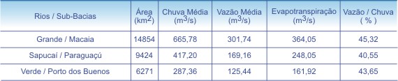 Tabela 1 - Distribuio regional das caractersticas do balano hdrico