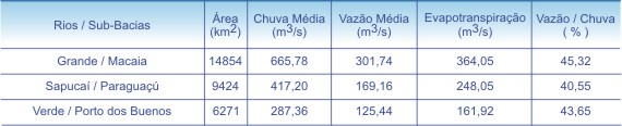 Tabela 1 - Distribuio regional das caractersticas do balano hdrico