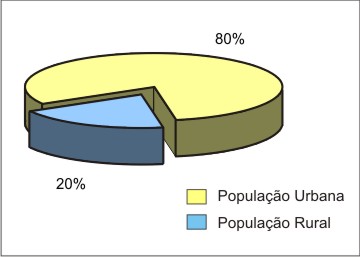 Figura 2 - Contribuio percentual da populao