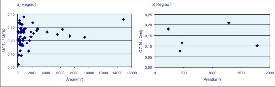 Figura 4 - Grficos da relao entre Q<sub>7,10</sub> / Q<sub>mlp