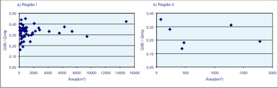 Figura 5 - Grficos da relao entre Q<sub>95</sub> / Q<sub>mlp