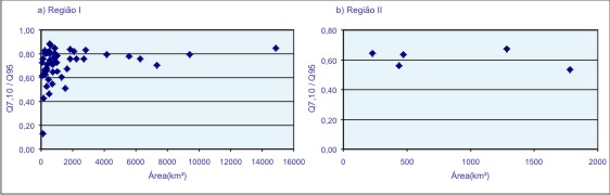 Figura 6- Grficos da relao entre Q<sub>7,10</sub> / Q<sub>95</sub>